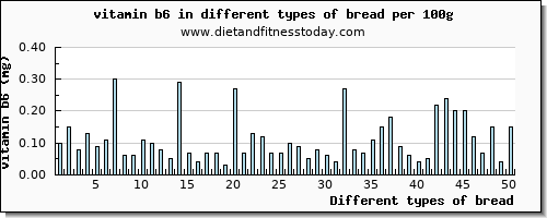 bread vitamin b6 per 100g